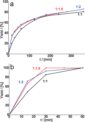 Effect of substrate ratio (aldehyde/malonitrile) on yield of the corresponding product for condensation of cyclohexane carbaldehyde (a) and benzaldehyde (b) catalyzed by CuBTC at the reaction temperature – 80 °C (A : B = n(aldehyde) : n(malonitrile)).
