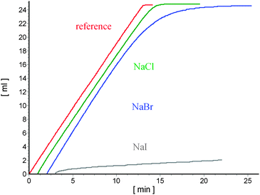 Hydrogen consumption curves for the hydrogenations of 1.0 mmol methyl (Z)-α-acetamidocinnamate with 0.01 mmol [Rh(DIPAMP)(MeOH)2][BF4] under addition of sodium halides: red: without additive; green: 0.1 mmol NaCl, blue: 0.1 mmol NaBr, gray 0.1 mmol NaI (in each case the sodium halide was put into a glass ampoule together with the substrate); conditions: 15.0 mL MeOH at 25.0 °C and 1.01 bar overall pressure. For clarity the green, blue and gray curve are each displayed with a 1 min shift compared with the previous curve.