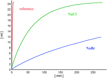 Hydrogen consumption for the hydrogenation of 1.0 mmol dimethyl itaconate with 0.01 mmol [Rh(DIPAMP)(MeOH)2][BF4] under addition of different sodium halides: red: no additive (88% ee); green: 0.1 mmol NaCl, (82% ee); blue: 0.1 mmol NaBr, (80% ee); in each case the halide was added to the substrate in a glass ampoule); conditions: each 15.0 mL MeOH at 20.0 °C (due to the fact that at 25.0 °C without additive an influence of diffusion cannot be excluded) and 1.01 bar overall pressure.