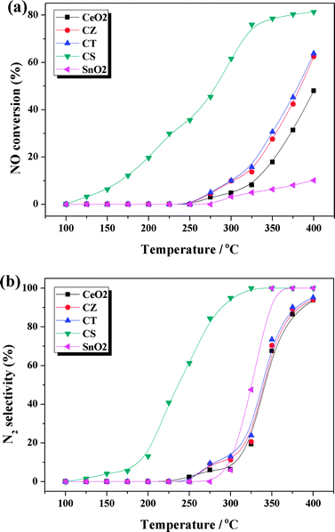 (a) NO conversion and (b) N2 selectivity of these samples.