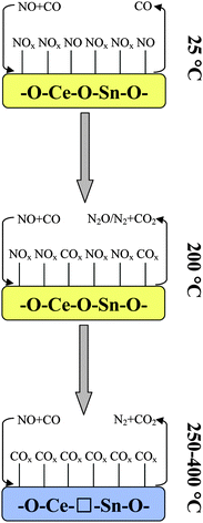 Possible reaction mechanism for NO removal by CO over the CS solid solution, □: oxygen vacancy.