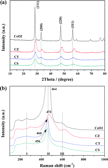 The results of the (a) XRD and (b) Raman spectra for these samples.