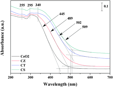 UV-Vis spectra of the CeO2, CZ, CT, and CS samples.