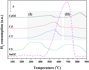 The H2-TPR results of the synthesized samples.