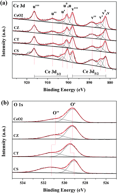 XPS spectra of (a) Ce 3d and (b) O 1s for these samples.