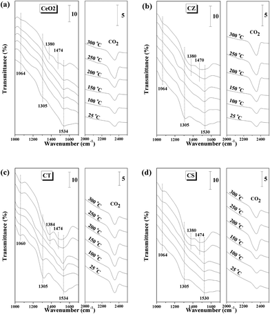 
            In situ FT-IR spectra of the 10% CO/Ar interaction with (a) CeO2, (b) CZ, (c) CT and (d) CS at different temperatures.