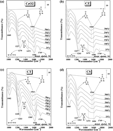 
            In situ FT-IR spectra of the 5% NO/Ar interaction with (a) CeO2, (b) CZ, (c) CT and (d) CS at different temperatures (the models of these adsorbed NO species were displayed in the figure).