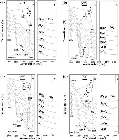 
            In situ FT-IR spectra of the 10% CO/Ar and 5% NO/Ar co-interaction with (a) CeO2, (b) CZ, (c) CT and (d) CS at different temperatures.