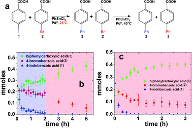 Effects of aryl halide mixtures for the Stille coupling reaction using peptide-capped Pd nanoparticle catalysts. Part (a) presents the reaction between 1 and 2 at the indicated temperatures. Part (b) displays the time based analysis of the reactions using 1 and 2 at 25.0 °C (blue region) for 2.0 h, followed by heating the reaction mixture to 40.0 °C (red region), while part (c) presents the Stille coupling analysis over time using 1 and 2 at 60.0 °C throughout the study.