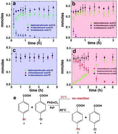 Parts (a and b) present the time resolved analysis of the Stille coupling process employing mixtures of 1 and 4 at room temperature and at 60.0 °C, respectively, while parts (c and d) display the same temperature analysis for mixtures of 2 and 4 at the same temperatures. The scheme for the reaction of 2 and 4 at different temperatures is shown in part (e).