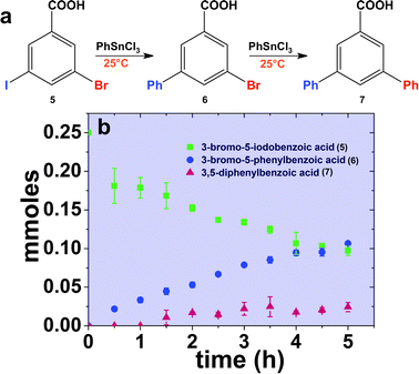 Part (a) presents the likely reaction scheme for the Stille coupling process using the peptide-capped Pd nanoparticles employing 5 as the aryl dihalide reagent, while part (b) displays the time-based results for the reaction at room temperature.