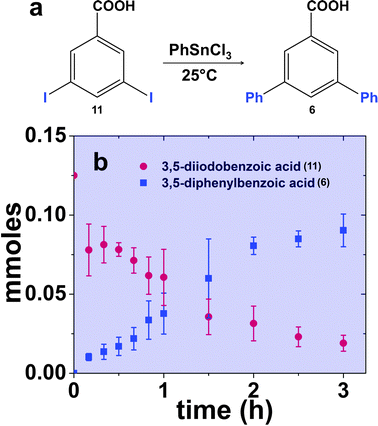 Part (a) presents the likely reaction scheme for the Stille coupling reaction using the peptide-capped Pd nanoparticles employing 11 as the aryl dihalide reagent, while part (b) displays the time-based results for the reaction at room temperature.