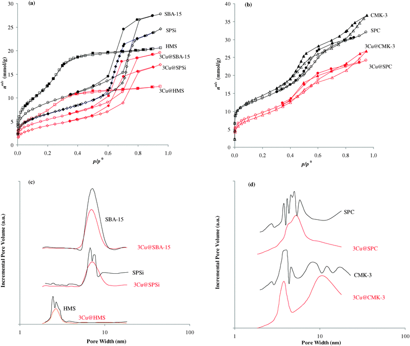(a) and (b) Nitrogen adsorption–desorption isotherms, at −196 °C, and mesopore size distributions for the indicated samples (open points adsorption; closed points desorption). (c) and (d) Mesopore size distributions from the BdB method.
