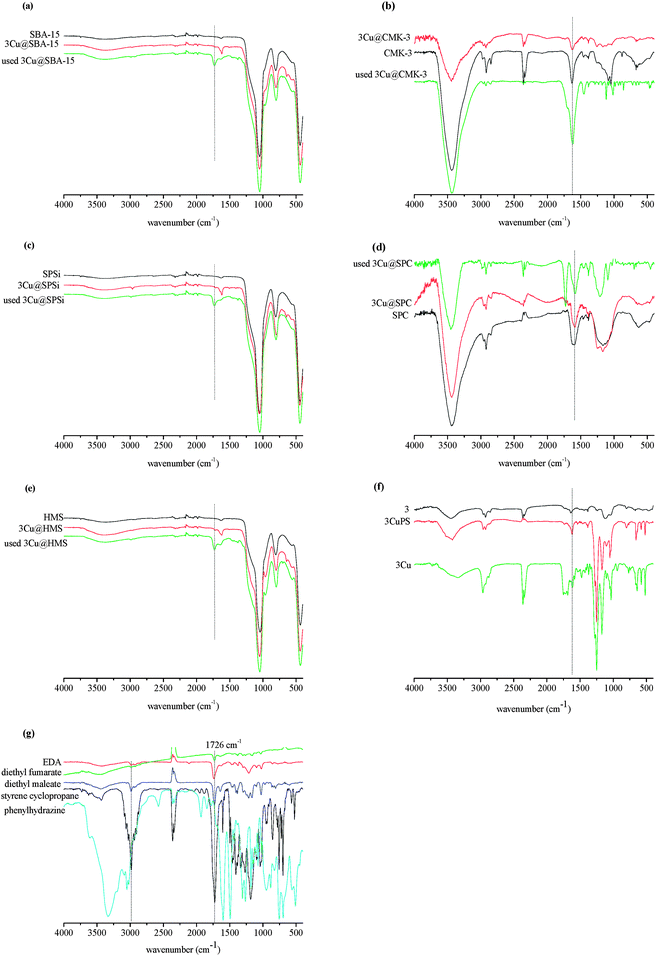 FTIR spectra for the mesoporous materials (MM) and 3Cu@MM materials, before and after catalysis: (a) SBA-15, (b) CMK-3, (c) SPSi, (d) SPC and (e) HMS, (f) azaBox (3), CuazaBox (3Cu) and CuazaBoxPS (3CuPS) and (g) EDA, styrene cyclopropane, diethyl fumarate and diethyl maleate.