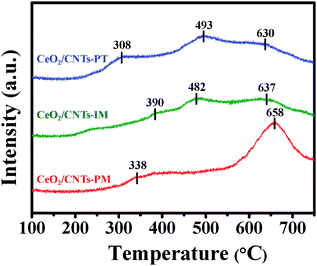 H2-TPR profiles of the catalysts.