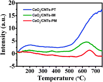NH3-TPD profiles of the catalysts.