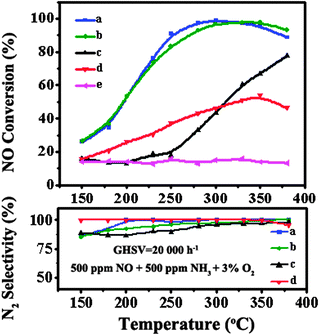 NO conversion and N2 selectivity of (a) CeO2/CNTs-PT, (b) CeO2/CNTs-IM, (c) CeO2/CNTs-PM, (d) CeO2 and (e) CNTs.