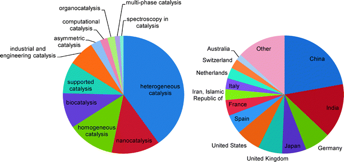 Breakdown of different subject areas published in Catalysis Science & Technology in 2012 (left) and breakdown of 2012 Catalysis Science & Technology authorship by country (right).