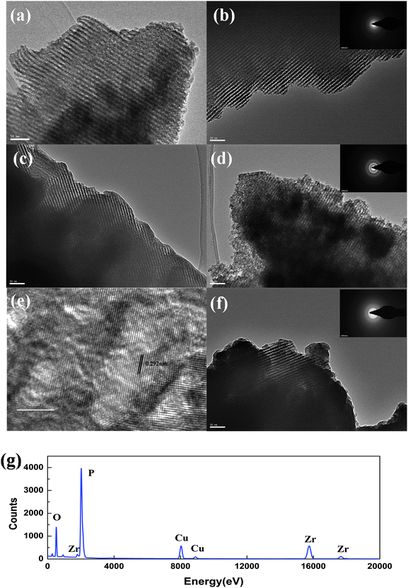 One-pot synthesis of ordered mesoporous zirconium