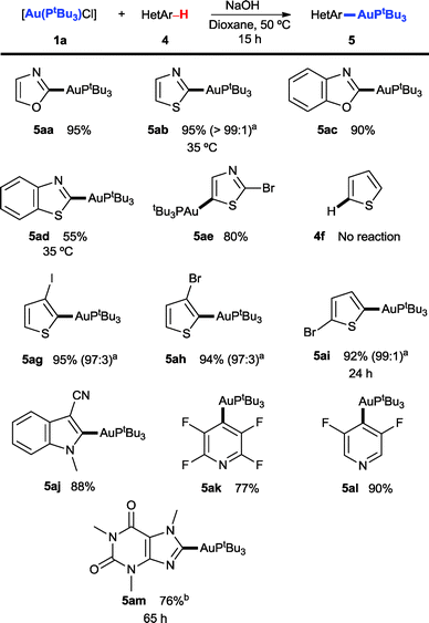 Scope of the direct C–H auration of heteroarenes. Reactions carried out between the 0.06 and 0.1 mmol scale with 1a as the limiting reagent, 4 equiv. of the corresponding heteroarene 4 and 4 equiv. of NaOH in 1,4-dioxane (0.2 M) at 50 °C for 15 h, unless stated otherwise. Yields are of the pure isolated product. a Regioisomer ratios determined using 1H NMR of the crude product. b Reaction carried out with 1.1 equiv. of caffeine.