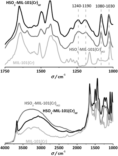 FTIR spectra of the different HSO3-MIL-101(Cr) structures compared to that of non-functionalized MIL-101(Cr). Top: full spectral range. Bottom: details of the 1000–1750 cm−1 region.