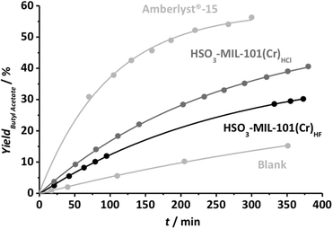 Esterification of n-butanol and acetic acid (1 : 1 molar fraction) using 3 grams of the catalyst (specified in the graph) per mole of reactant at 343 K.