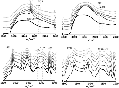 DRIFTS (a) HSO3-MIL-101(Cr)HF (also observed for HCl samples) upon contact with an esterification reactant at RT (b) and desorption under helium at increasing temperature steps: (c) 30 min at 323 K, (d) 30 min at 373 K, (e) 30 min at 423 K, (f) 120 min at 443 K. Left: n-butanol. Right: acetic acid.