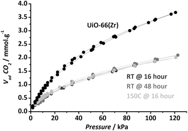 Carbon dioxide adsorption isotherms (273 K) of the HSO3-Zr-MOF pre-treated under different conditions compared to UIO-66(Zr) pretreated at 427 K for 16 hours.