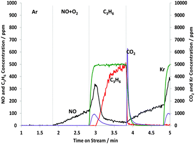 Changes in the gas phase species obtained from the STOS experiment when switching from NO + O2 to C3H6: outlet 14NOx and C3H6 concentrations as a function of time on stream during the 1st cycle of 60 s switches between NO–O2 and C3H6 over 1% Pt/Al2O3 at 250 °C. Feed conditions: 500 ppm NO, 500 ppm C3H6, 5% O2, Kr (when added) and Ar balance.