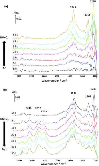 Changes in the surface species corresponding to Fig. 1 obtained from the DRIFTS-MS system as a function of time on stream during the 1st cycle of 60 s switches. (A) Switch from Ar to NO + O2 and (B) switch from NO + O2 to C3H6 over 1% Pt/Al2O3 at 250 °C. Feed conditions: 500 ppm NO, 500 ppm C3H6, 5% O2, Kr (when added) and Ar balance.