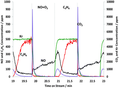 Changes in the gas phase species obtained from the STOS experiment when switching from NO + O2 to C3H6: outlet 14NOx and C3H6 concentrations as a function of time on stream during the 10th cycle of 60 s switches between NO–O2 and C3H6 over 1% Pt/Al2O3 at 250 °C. Feed conditions: 500 ppm NO, 500 ppm C3H6, 5% O2, Kr (when added) and Ar balance.