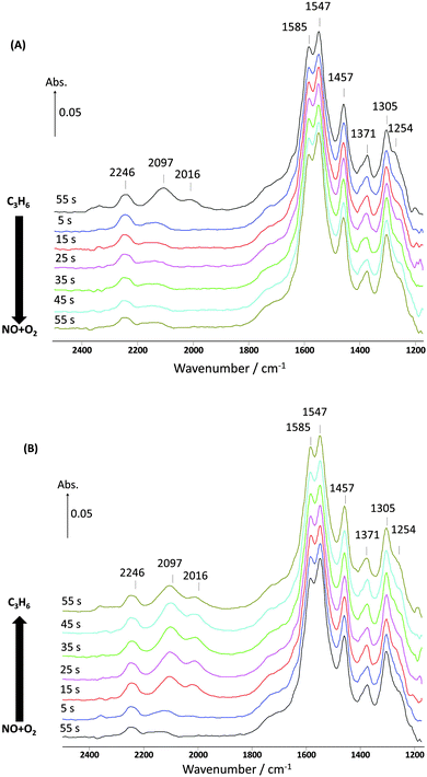 Changes in the surface species corresponding to Fig. 3 and obtained from the DRIFTS-MS system as a function of time on stream during the 10th cycle of 60 s switches. (A) Switch from C3H6 to NO + O2 and (B) switch from NO + O2 to C3H6 over 1% Pt/Al2O3 at 250 °C. Feed conditions: 500 ppm NO, 500 ppm C3H6, 5% O2, Kr (when added) and Ar balance.