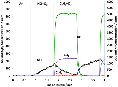 Changes in the gas phase species obtained from the STOS experiment when switching from NO + O2 to C3H6 + O2: outlet 14NOx and C3H6 concentrations as a function of time on stream during the 1st cycle of 60 s switches between NO–O2 and C3H6–O2 over Pt/Al2O3 at 250 °C. Feed conditions: 500 ppm NO, 500 ppm C3H6, 5% O2, Kr (when added) and Ar balance.