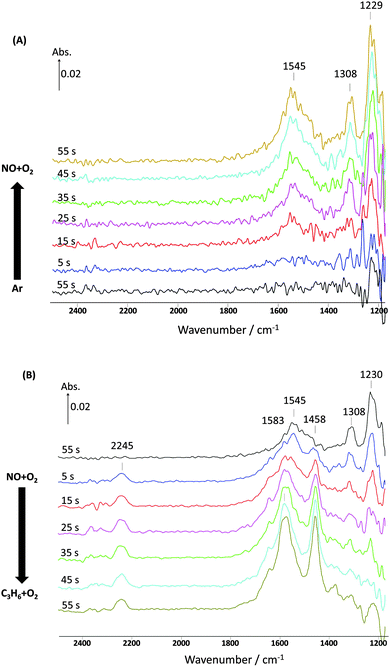 Changes in the surface species corresponding to Fig. 5 and obtained from the DRIFTS-MS system as a function of time on stream during the 1st cycle of 60 s switches. (A) Switch from Ar to NO + O2 and (B) switch from NO + O2 to C3H6 + O2 over 1% Pt/Al2O3 at 250 °C. Feed conditions: 500 ppm NO, 500 ppm C3H6, 5% O2, Kr (when added) and Ar balance.