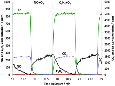 Changes in the gas phase species obtained from the STOS experiment when switching from NO + O2 to C3H6 + O2: outlet 14NOx and C3H6 concentrations as a function of time on stream during the 10th cycle of 60 s switches between NO + O2 and C3H6 + O2 over 1% Pt/Al2O3 at 250 °C. Feed conditions: 500 ppm NO, 500 ppm C3H6, 5% O2, Kr (when added) and Ar balance.