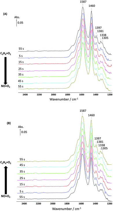 Changes in the surface species corresponding to Fig. 7 and obtained from the DRIFTS-MS system as a function of time on stream during the 10th cycle of 60 s switches. (A) Switch from C3H6 + O2 to NO + O2 and (B) switch from NO + O2 to C3H6 + O2 over 1% Pt/Al2O3 at 250 °C. Feed conditions: 500 ppm NO, 500 ppm C3H6, 5% O2, Kr (when added) and Ar balance.