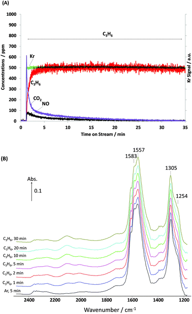 Changes in (A) gas phase and (B) surface species obtained from a “conventional” steady state (long time on stream) transient experiment as a function of time on stream over the course of 30 min under C3H6 flow over 1% Pt/Al2O3 at 250 °C. Feed conditions: 500 ppm NO, 500 ppm C3H6, 5% O2, Kr (when added) and Ar balance.