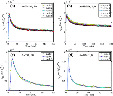 Tests of activity stability for the 1 wt% Au/Ti–SiO2 (top, a and b) and Au/TiO2 (bottom, c and d) catalysts in 10/10/10/70 H2/O2/C3H6/He mixture. GHSV 10 000 mL gcat−1 h−1, 423 K for Au/Ti–SiO2, 333 K for Au/TiO2. A few hours of continuous testing in the reaction mixture followed by 1 h calcination in 10 vol% oxygen at 573 K constitutes one ‘cycle’.