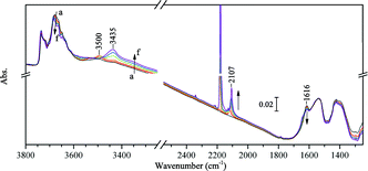 Progressive CO adsorption on Au/TiO2 pre-covered by a trace amount of H2O: (a) in vacuum, (b–e) dose 1 to 4, in 0.01, 0.03, 0.05, 0.07 mbar CO, respectively, (f) dose 10, in 0.21 mbar CO. The sample was pre-treated by partially dried H2 at 323 K and evacuated at 323 K for 1 h. All spectra were taken at 90 K.