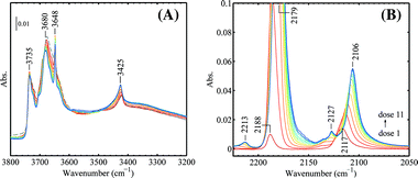 CO adsorption on Au/TiO2 after removing hydrogen (to be compared with Fig. 9, see text). The following CO pressures after each dose were used (in mbar): 0.00, 0.01, 0.03, 0.05, 0.07, 0.09, 0.11, 0.13, 0.16, 0.18, 0.20 for dose 1 to dose 11 (red to blue). All spectra were taken at 90 K.