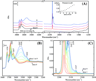 Progressive CO adsorption on TiO2(P25) in the presence of H2: (A) wide frequency range, the inset shows the pressures in the IR cell after each dose of CO, (B) spectra in the ν(OH) region, (C) difference spectra in the ν(CO) region using the spectrum of dose 0 as the background. The TiO2 sample was calcined in O2 at 573 K and treated in 50 mbar H2 (pre-dried with liquid nitrogen trap) at 323 K for 20 min followed by quenching down to 90 K and adjusting the H2 pressure by evacuation to 5.12 mbar before CO dosing. All spectra were taken at 90 K.