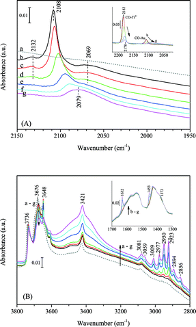 Progressive C3H6 adsorption on Au/TiO2 in the presence of CO at 230 K: (A) the CO stretching region; the spectra were shifted for clarity, spectra in the inset were not shifted. (B) The OH and CH stretching region; the inset shows the CC stretching and CH bending region. Spectra (gas phase compensated): (a) in vacuum before CO and C3H6 adsorption, (b) in 10.3 mbar CO after 20 min, (c) in 10.3 mbar CO + 0.5 mbar C3H6, (d) in 10.3 mbar CO + 1.0 mbar C3H6, (e) in 10.3 mbar CO + 1.5 mbar C3H6, (f) in 10.3 mbar CO + 2.0 mbar C3H6 and (g) in 10.3 mbar CO + 2.5 mbar C3H6.