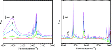 Difference spectra of progressive C3H6 adsorption on Au/TiO2 in the presence of CO at 230 K (see Fig. 14, spectrum b as the background).