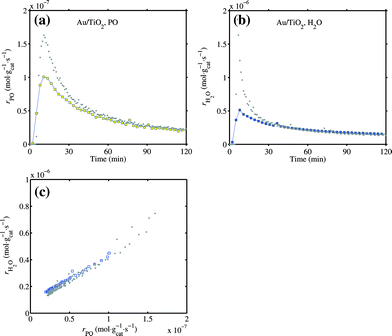 The activity of Au/TiO2 in the direct propene epoxidation at 333 K after testing the effect of C3H6 on CO oxidation as shown in Fig. 16a. GHSV 10 000 mL gcat−1 h−1, 10 : 10 : 10 : 70 H2 : O2 : C3H6 : He mixture. (a) PO formation rate, (b) water formation rate and (c) relation between the PO and water formation rates. Grey dots are data of three reaction cycles from Fig. 1 for reference.