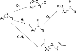 Schematic of gold oxidation state under conditions for propene epoxidation.