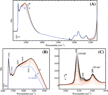 The development of IR spectra during progressive CO adsorption on the 1 wt% Au/SiO2 sample at 90 K: (A) wide-frequency range, (B) range of ν(OH) and (C) difference spectra in the range of ν(CO), subtracted from the spectrum ‘0’ before CO dosing. The following CO pressures after each dose were used (in mbar, spectra a–m): 0.06, 0.14, 0.23, 0.30, 0.36, 0.43, 0.50, 0.58, 0.66, 0.73, 0.81, 0.90, 0.99. Prior to low-temperature CO adsorption, the catalyst was calcined in 10 vol% O2 at 573 K and then tested in 2 vol% H2 and 2 vol% O2 at 423 K in the flowing reactor. Afterwards the pellet was prepared ex situ and transferred into the IR cell for evacuation at 473 K for 1 h.