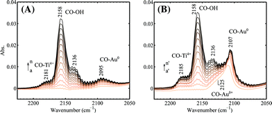 Progressive CO adsorption on the (A) spent and (B) regenerated 1 wt% Au/Ti–SiO2 catalyst. The spectra were taken at 90 K and the following CO pressures after each dose were used (in mbar): 0.06, 0.12, 0.19, 0.26, 0.33, 0.40, 0.46, 0.53, 0.61, 0.67, 0.74, 0.82, 0.89, 0.96 for a–n; 0.06, 0.12, 0.18, 0.25, 0.32, 0.39, 0.45, 0.53, 0.62, 0.68, 0.76, 0.83, 0.90, 0.97 for a′–n′. The sample in vacuum was used as the background.