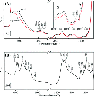 IR spectra of the 1 wt% Au/Ti–SiO2 sample after reaction and regeneration: (A) wide-frequency range and (B) difference spectrum of the spent subtracted from the regenerated. Both spectra were taken at 90 K in vacuum. The sample of the spent catalyst (2 h in 10/10/10/70 H2/O2/C3H6/He mixture at 423 K, GHSV 10 000 mL gcat−1 h−1, ex situ) was evacuated in vacuum at 573 K in the IR cell for 1 h and then cooled down to 90 K. After CO adsorption was performed, the same sample was then calcined in flowing 5 vol% O2 at 573 K in situ for 0.5 h to clean the carbonaceous surface, evacuated at 573 K for 0.5 h and then cooled down to 90 K.