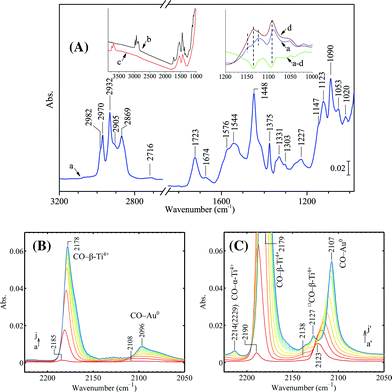 (A) Difference spectrum of the spent and regenerated sample of Au/TiO2. Progressive CO adsorption on (B) the spent (pre-evacuated at 573 K) and (C) the regenerated sample. The left inset in (A) compares the IR spectra of the spent and regenerated sample. The spent catalyst was under the reaction conditions ex situ at 333 K for 1 h after a 5 h catalytic testing and regeneration. The sample was then evacuated at 323 K and 573 K in the IR cell. All spectra were taken at 90 K. The following CO pressures after each dose were used (in mbar): 0.01, 0.03, 0.05, 0.07, 0.09, 0.11, 0.13, 0.16, 0.18, 0.20 for a–j in (B) and 0.01, 0.03, 0.05, 0.06, 0.08, 0.10, 0.13, 0.16, 0.18, 0.21 for a′–j′ in (C). In (A), spectrum a is the difference spectrum between the sample evacuated at 573 K (spectrum b) and the regenerated sample (spectrum c) and spectrum d is the difference spectrum between the sample evacuated at 323 K (not shown) and the regenerated sample (spectrum c). The green spectra ‘a−d’ in the right inset is the subtraction of ‘a’ by ‘d’.