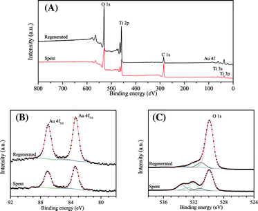 (A) XPS survey spectrum, (B) Au 4f photoelectron lines, and (C) O 1s photoelectron lines of the spent and regenerated Au/TiO2 catalyst. The spent catalyst was dehydrated in flowing helium at 473 K. Spectra were referenced to the C 1s line at 284.9 eV.